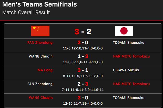 成都世乒赛半决赛：国乒男队3比2险胜日本晋级决