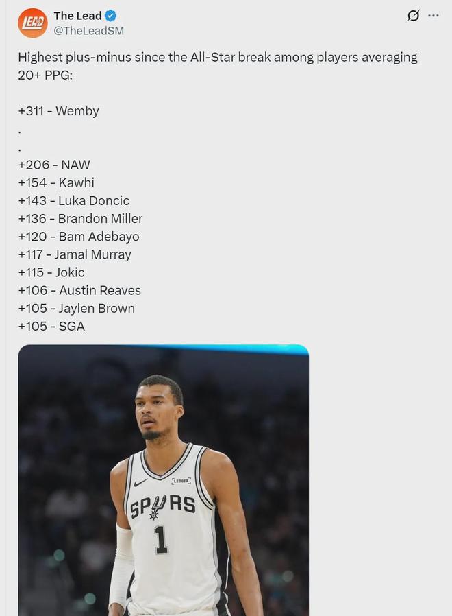 文班亚马正负值断档领先 与亚历山大争夺MVP