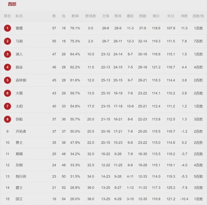文班亚马正负值断档领先 与亚历山大争夺MVP