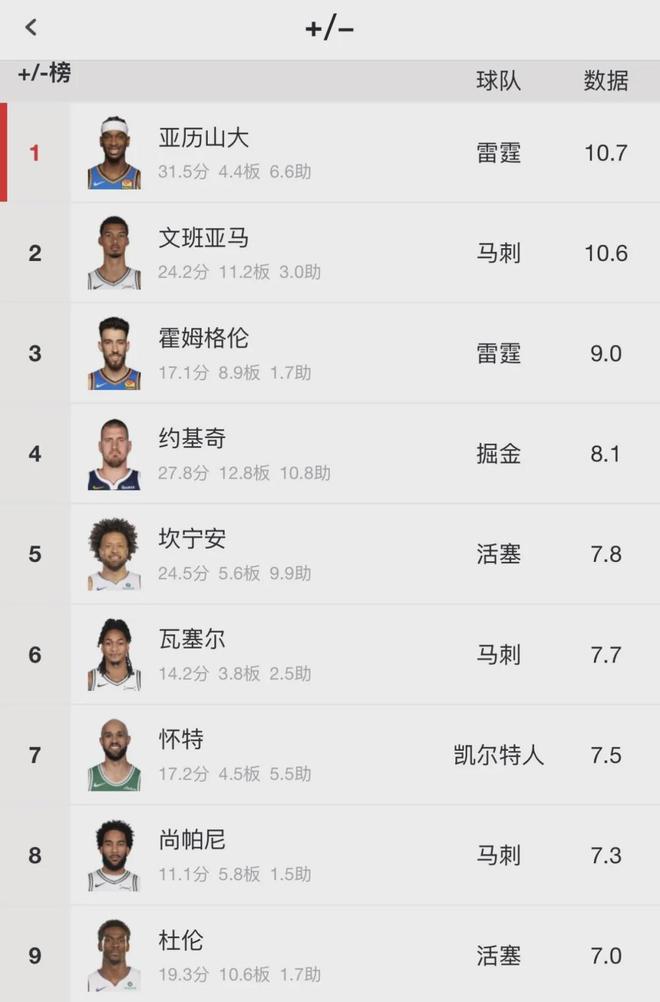 文班亚马正负值断档领先 与亚历山大争夺MVP