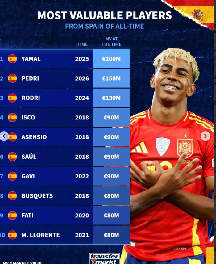 亚马尔领跑西班牙球员身价榜 佩德里罗德里分列