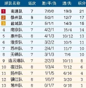 苏超第八轮：盐城5比0胜常州，冷门逆转引爆赛场