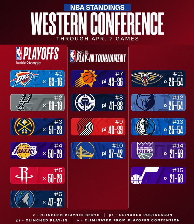 火箭逆转太阳创7连胜纪录 杜兰特VS詹姆斯或成季